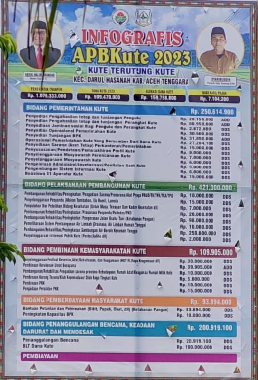 Ratusan Juta Rupiah Dana Desa Teruntung Kute, Kecamatan Darul Hasanah, Agara, Diduga Disalahgunakan Oleh Oknum