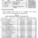 Kasbon 15 Milyar Di Pemda Gayo Masih Jadi Temuan BPK Tahun 2023, APH Diminta Serius Usut Kembali