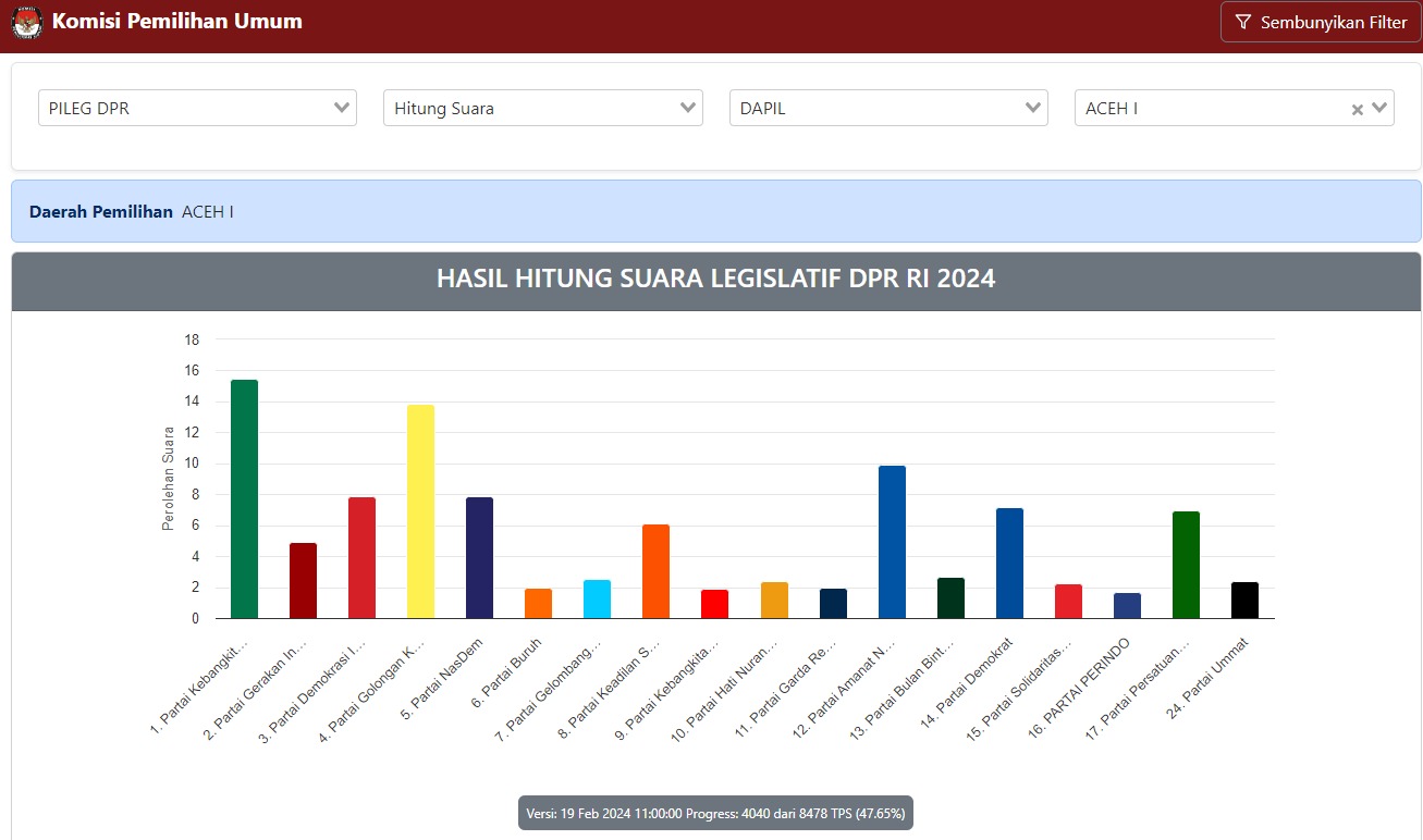 Cara Hitung Kursi di Pileg Tahun 2024 Dengan Metode Sainte Lague