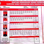 Pilchiksung Gampong Buket Kutamakmur Berjalan Sukses, Mustafa Raih 156 Suara